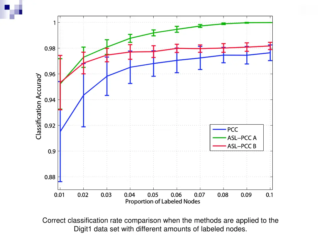 correct classification rate comparison when 2