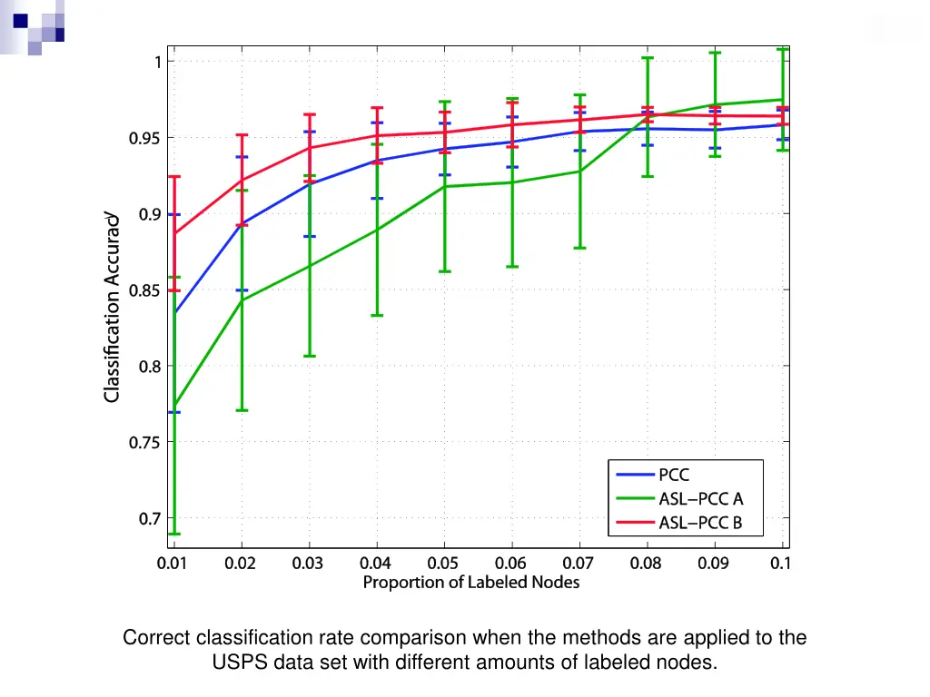 correct classification rate comparison when 3