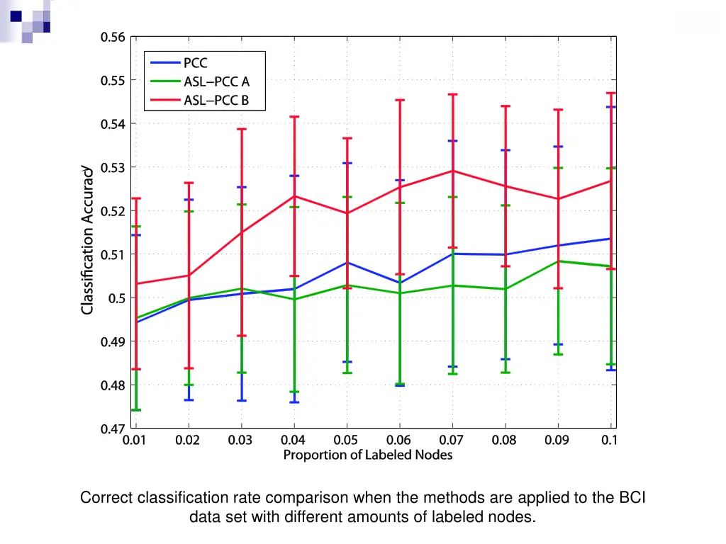 correct classification rate comparison when 5