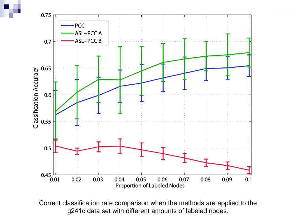 correct classification rate comparison when 6