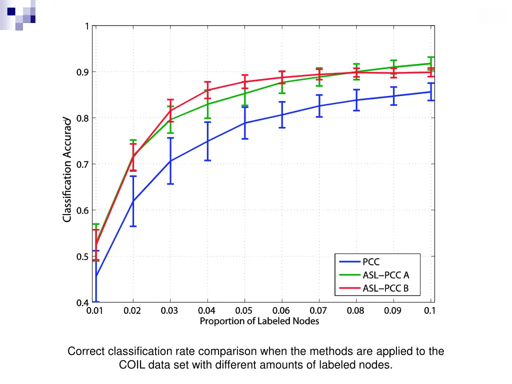 correct classification rate comparison when 7