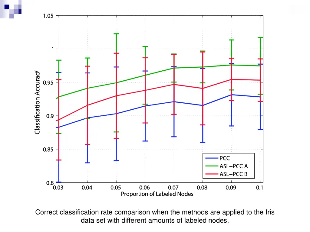 correct classification rate comparison when