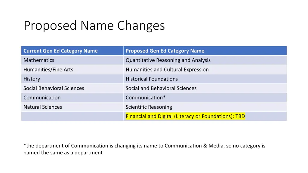 proposed name changes