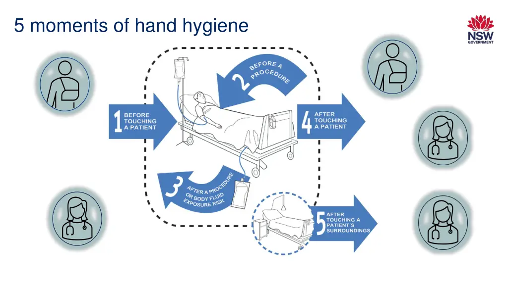 5 moments of hand hygiene