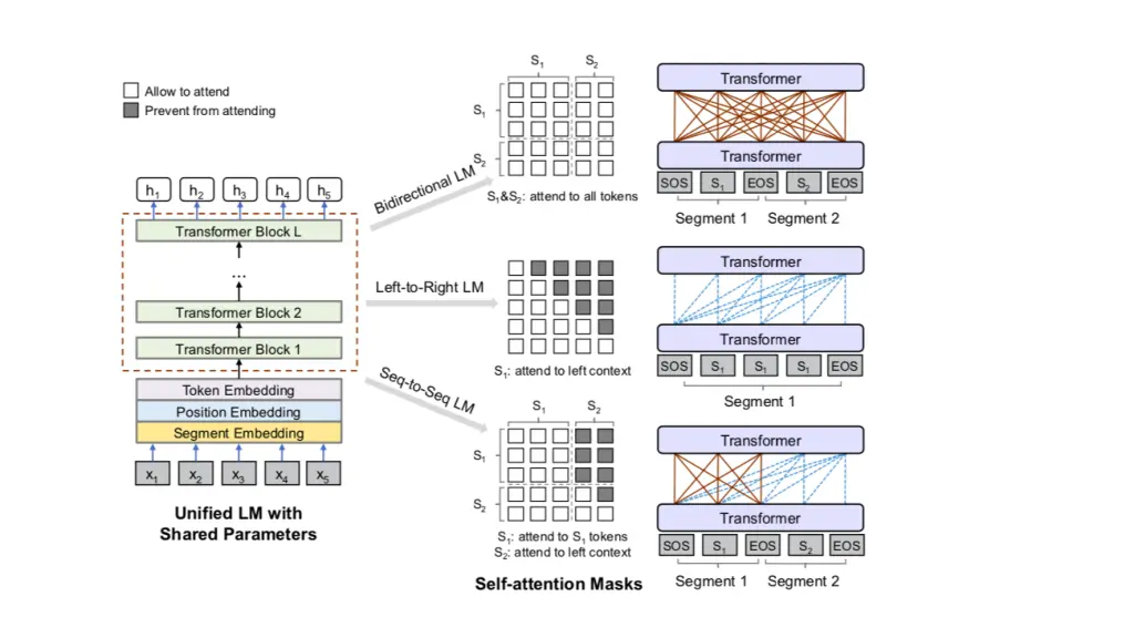 overview of unified lm pre training