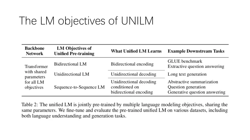 the lm objectives of unilm