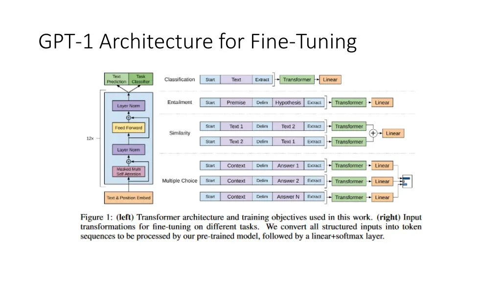 gpt 1 architecture for fine tuning