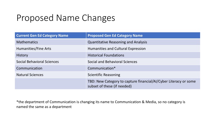 proposed name changes