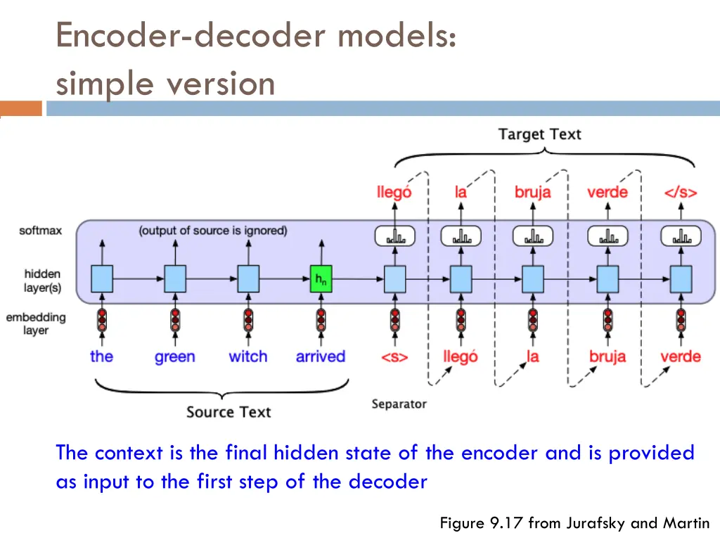 encoder decoder models simple version