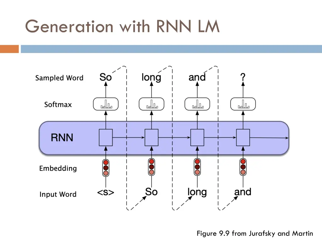 generation with rnn lm