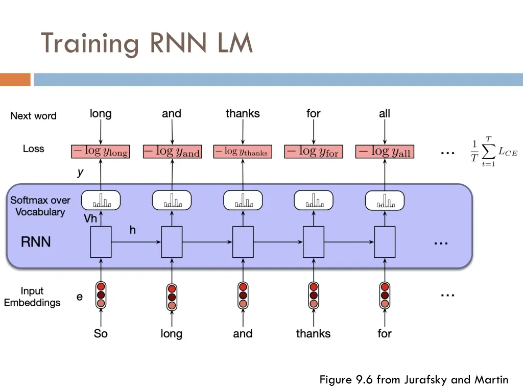 training rnn lm