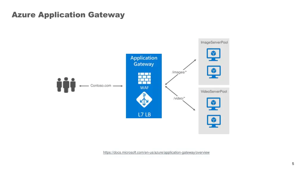 azure application gateway 1