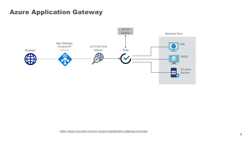 azure application gateway
