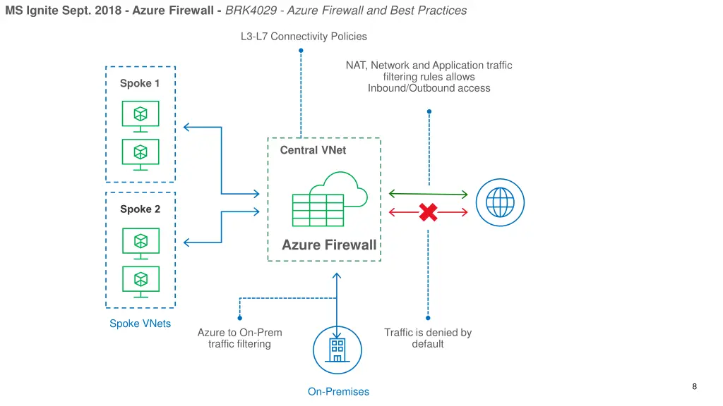 ms ignite sept 2018 azure firewall brk4029 azure