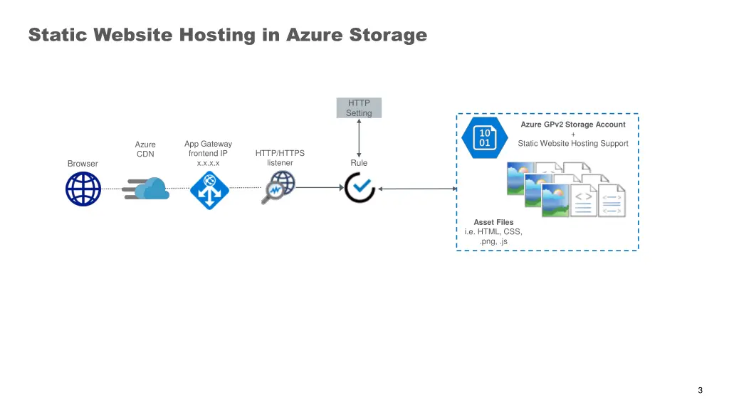 static website hosting in azure storage