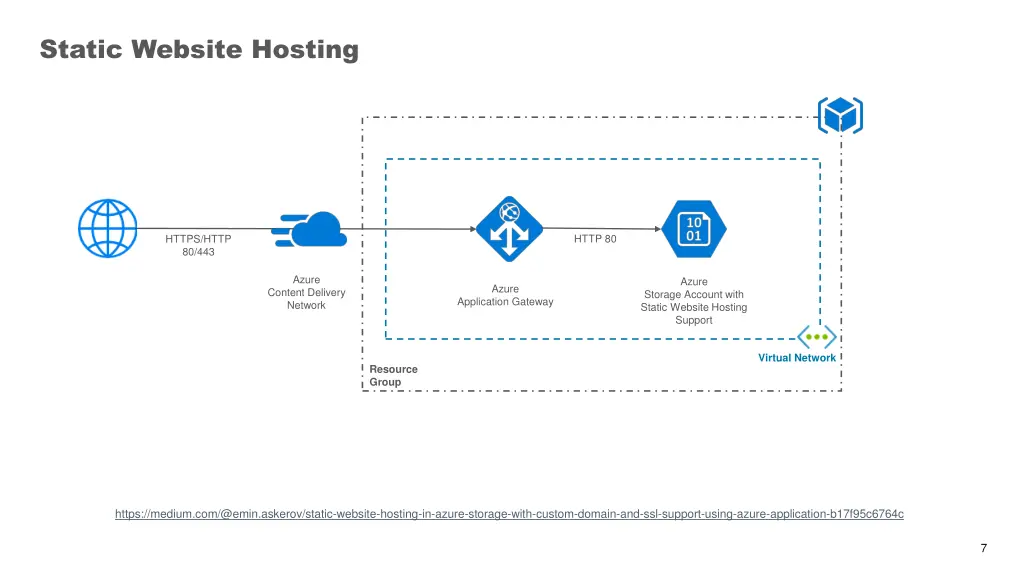 static website hosting