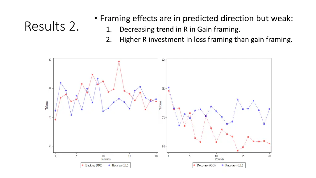 framing effects are in predicted direction