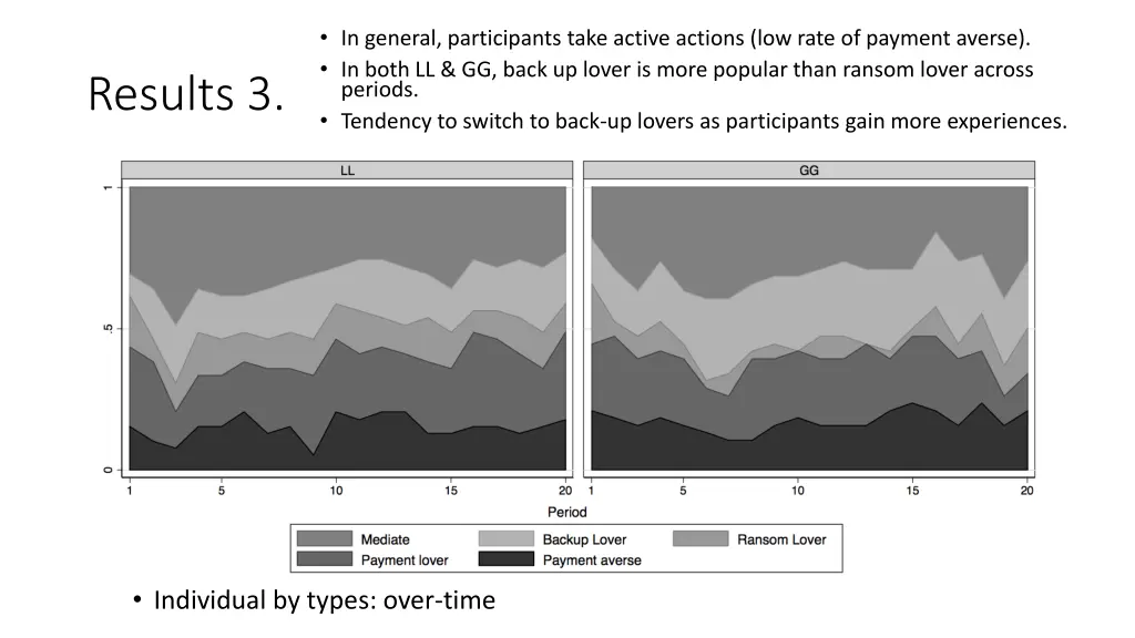 in general participants take active actions