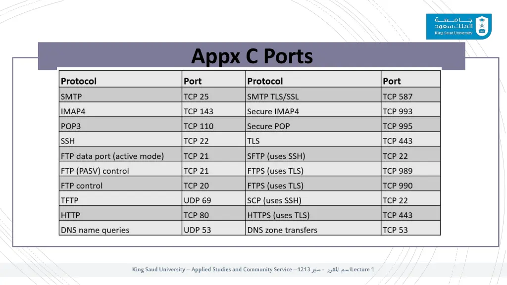 appx c ports
