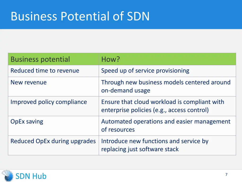 business potential of sdn
