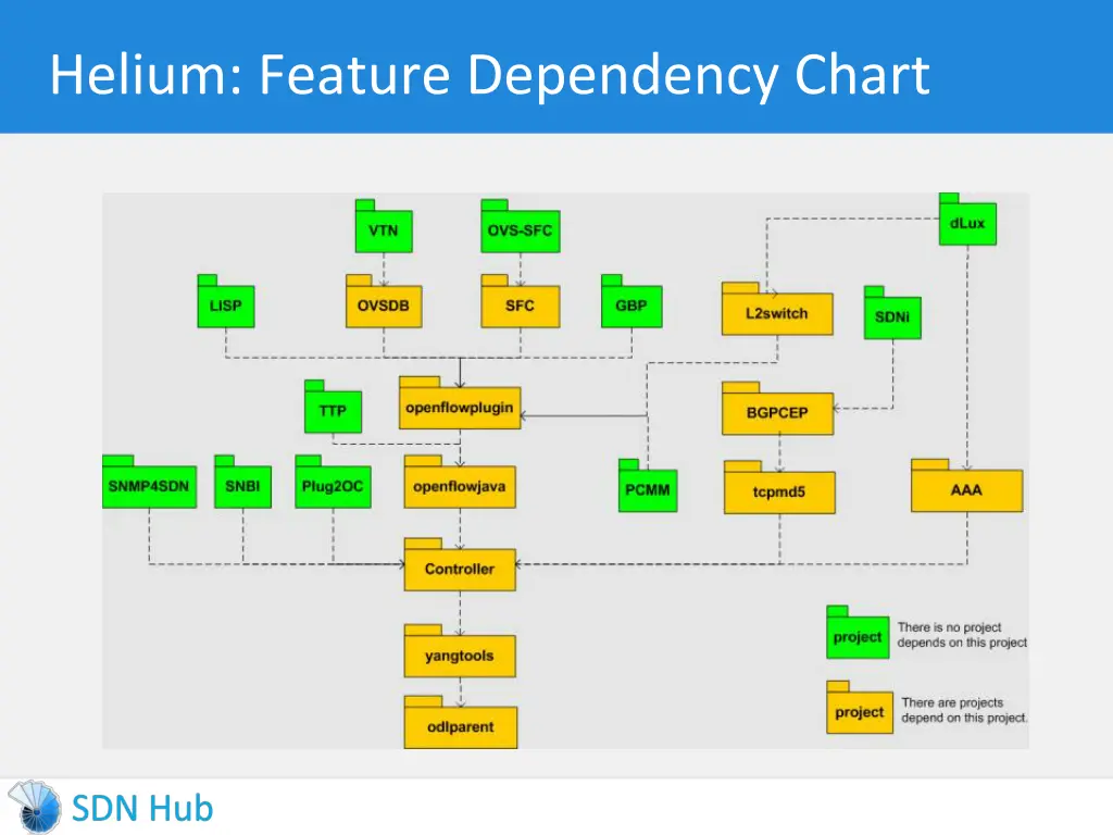 helium feature dependency chart