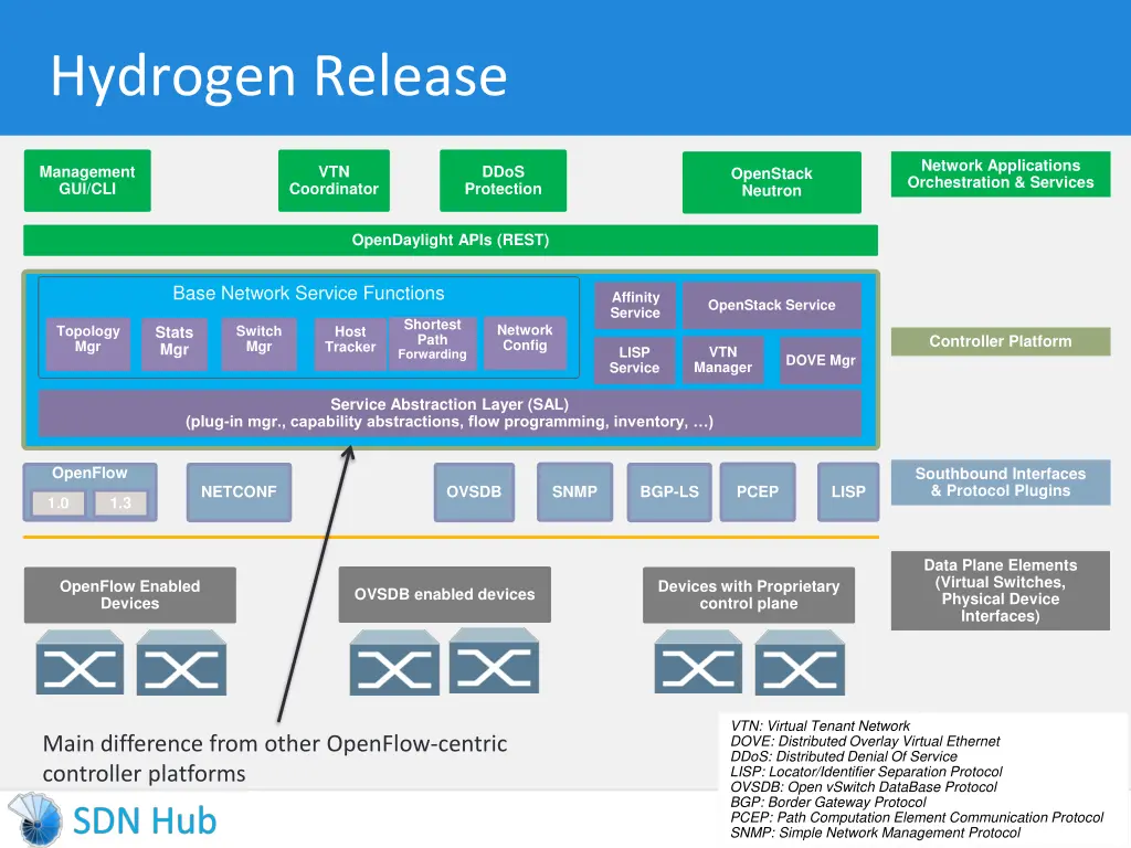 hydrogen release