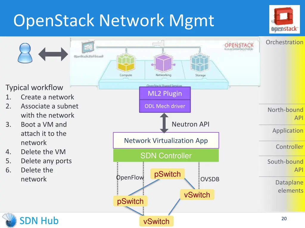openstack network mgmt