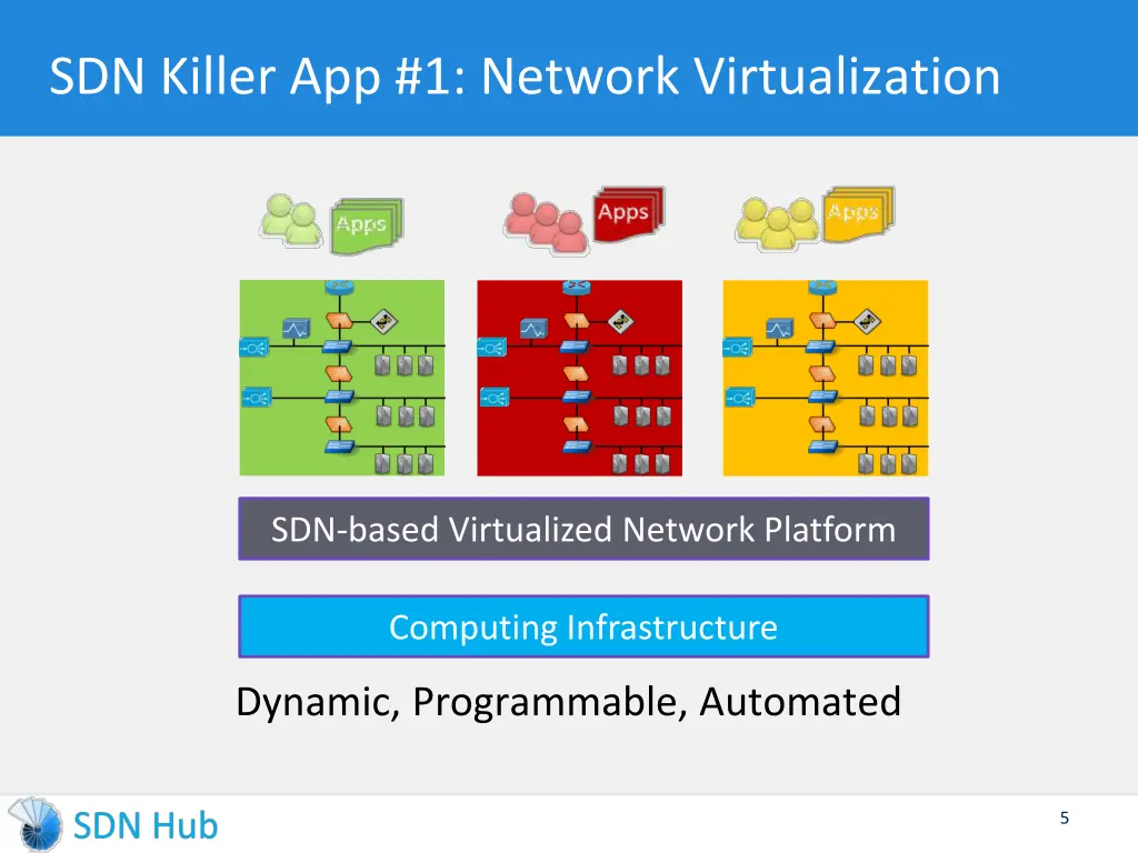 sdn killer app 1 network virtualization
