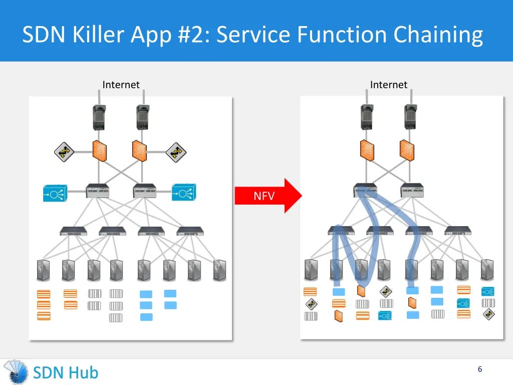 sdn killer app 2 service function chaining