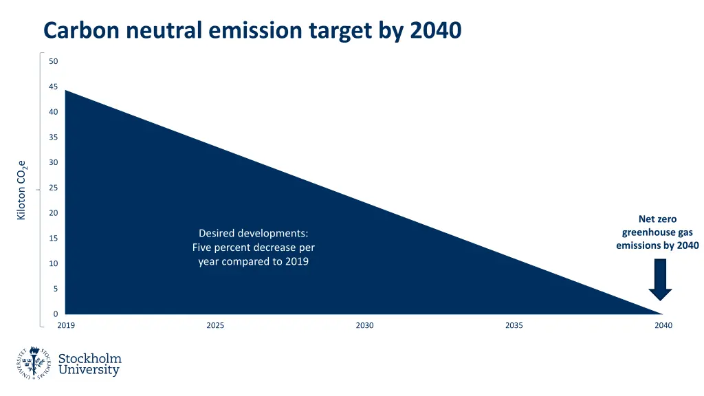 carbon neutral emission target by 2040