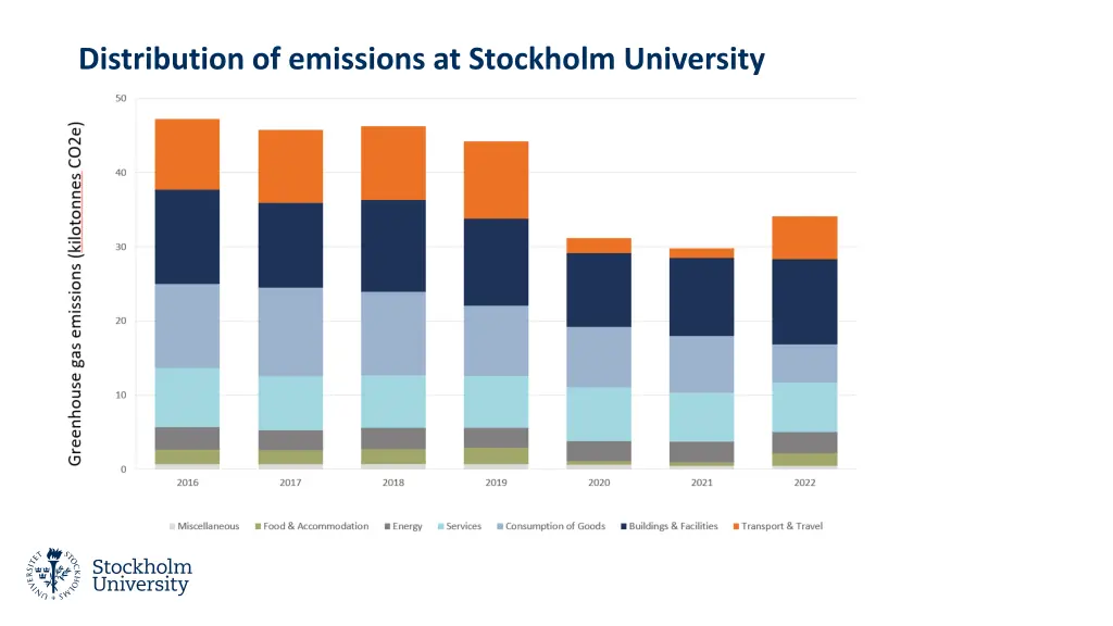 distribution of emissions at stockholm university