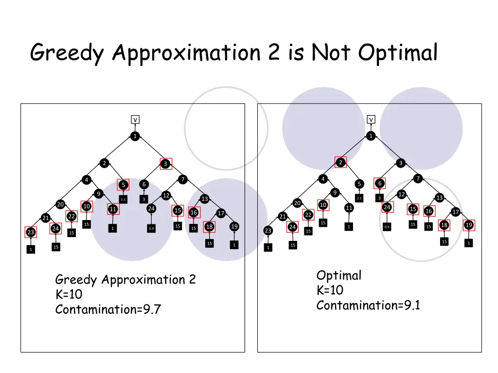greedy approximation 2 is not optimal