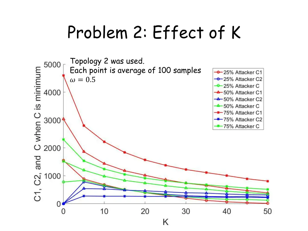 problem 2 effect of k
