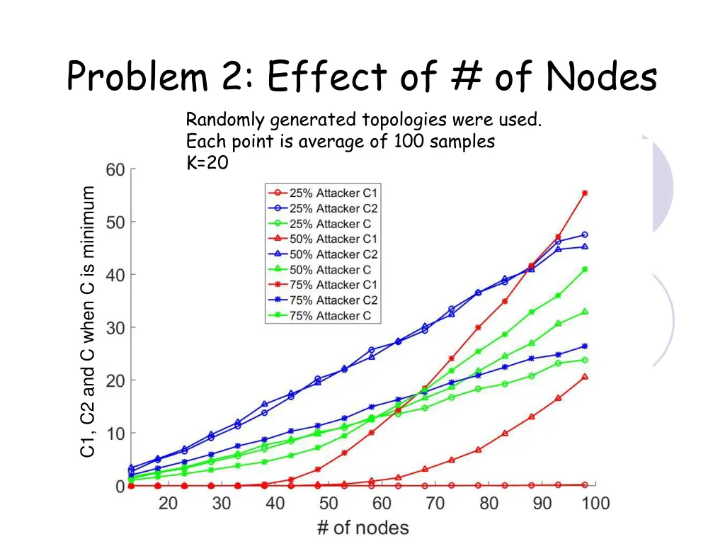 problem 2 effect of of nodes randomly generated
