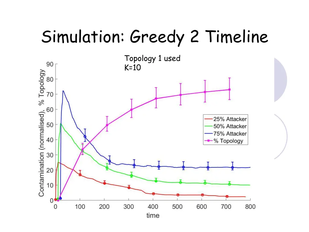 simulation greedy 2 timeline