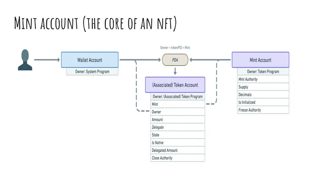 mint account the core of an nft