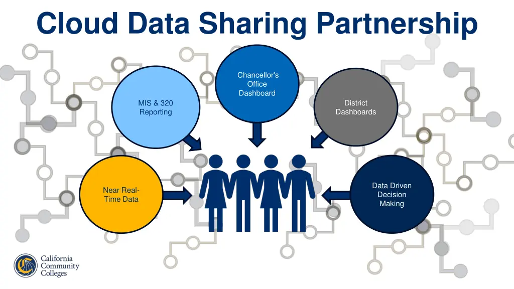 cloud data sharing partnership