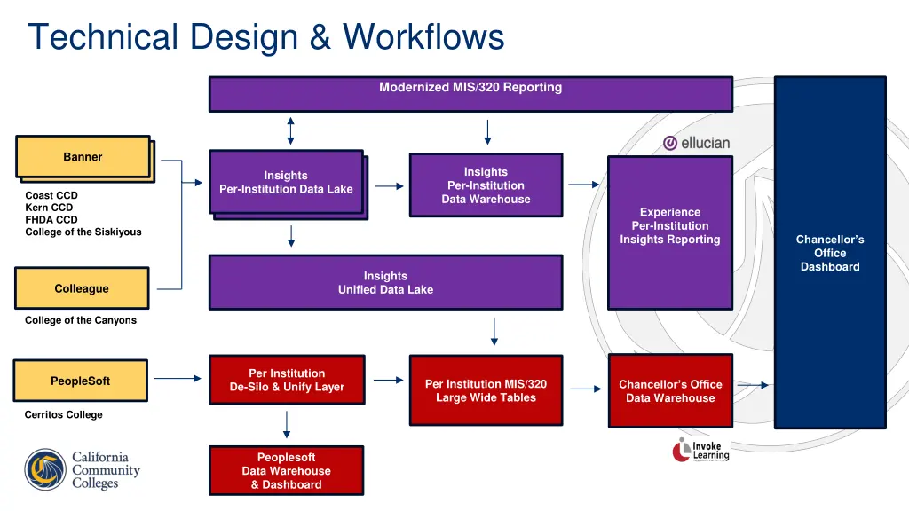technical design workflows