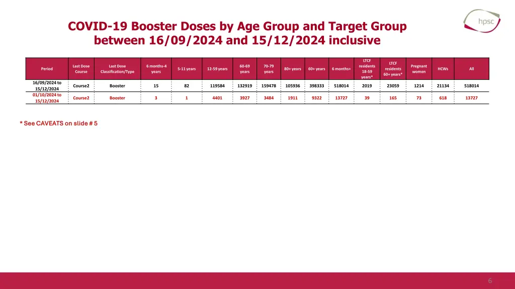 covid 19 booster doses by age group and target
