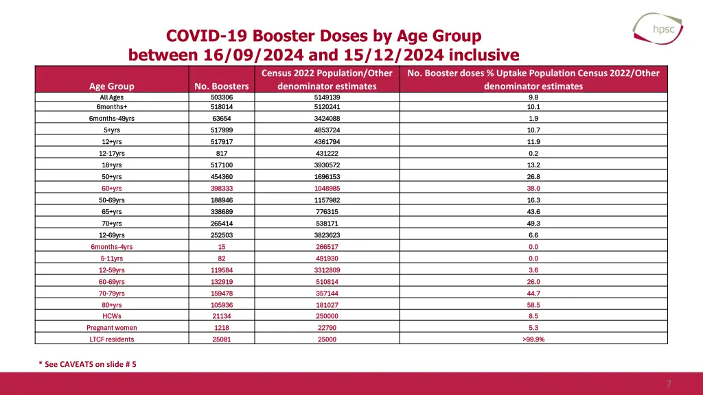 covid 19 booster doses by age group between