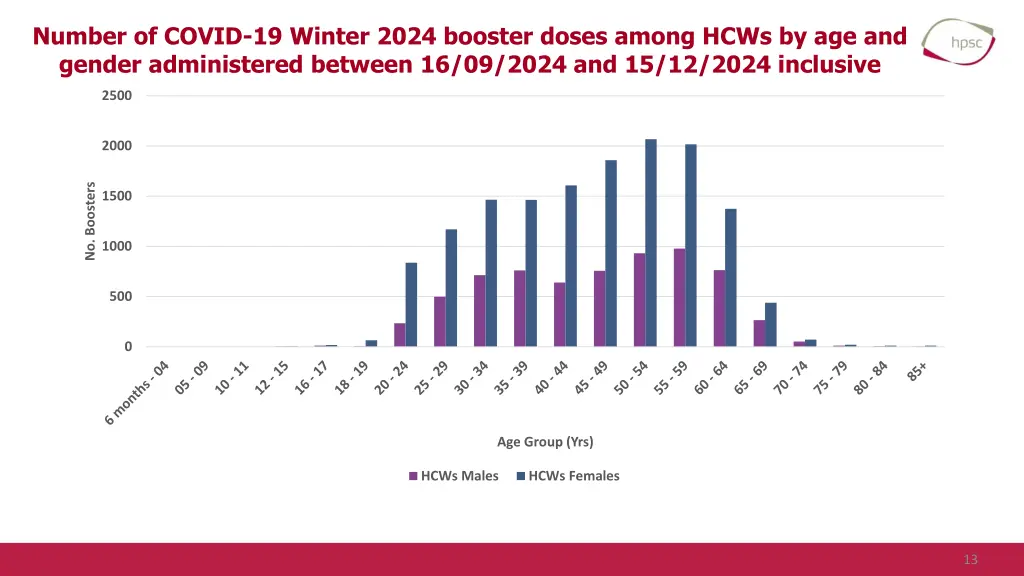 number of covid 19 winter 2024 booster doses 1