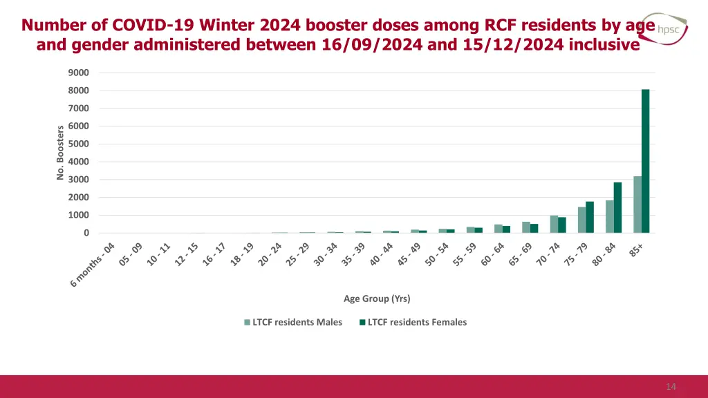 number of covid 19 winter 2024 booster doses 2