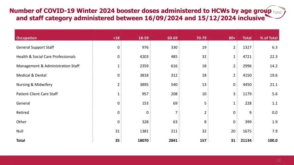 number of covid 19 winter 2024 booster doses
