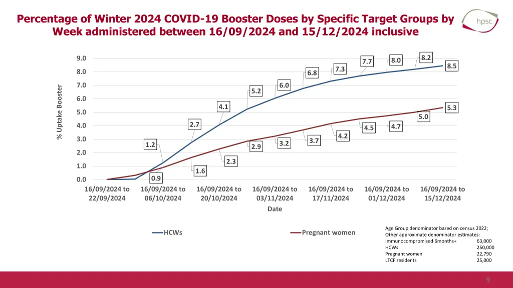 percentage of winter 2024 covid 19 booster doses 1