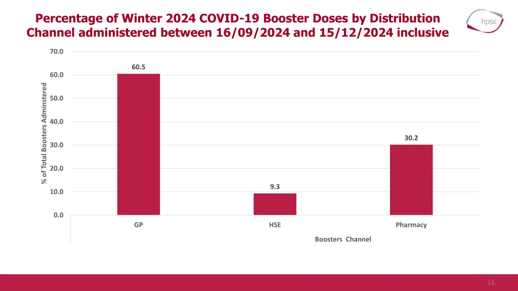 percentage of winter 2024 covid 19 booster doses 2