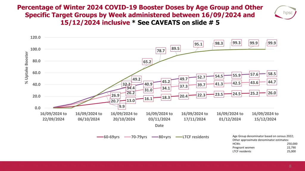 percentage of winter 2024 covid 19 booster doses