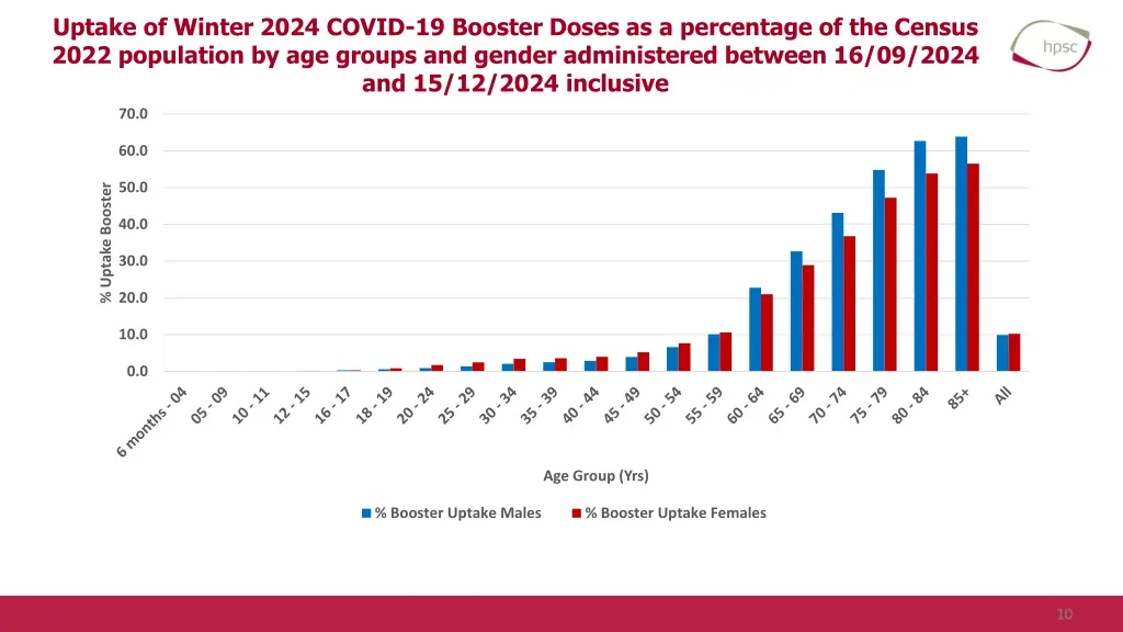 uptake of winter 2024 covid 19 booster doses