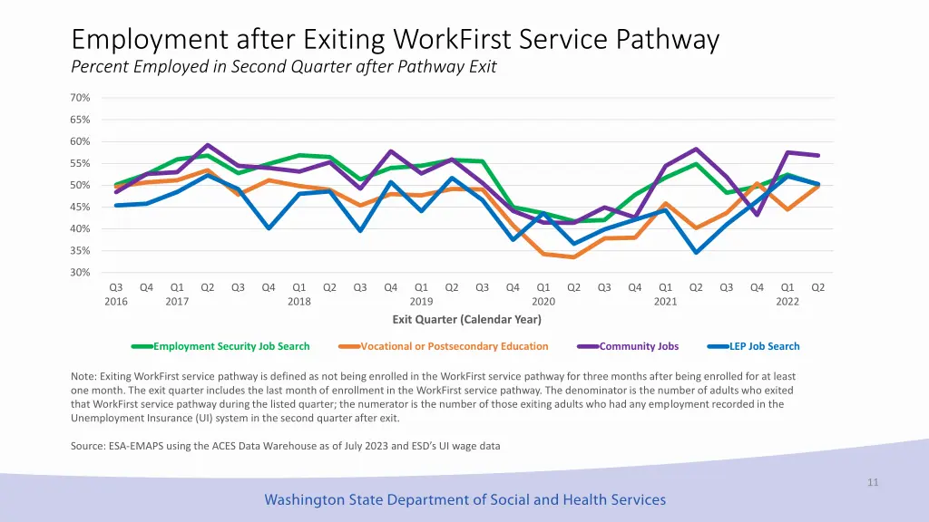 employment after exiting workfirst service