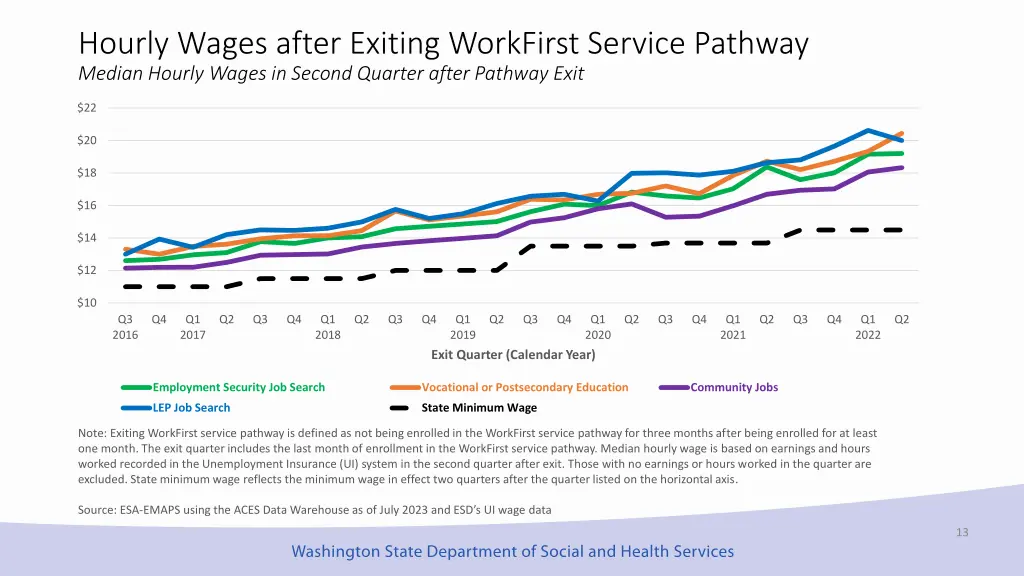 hourly wages after exiting workfirst service