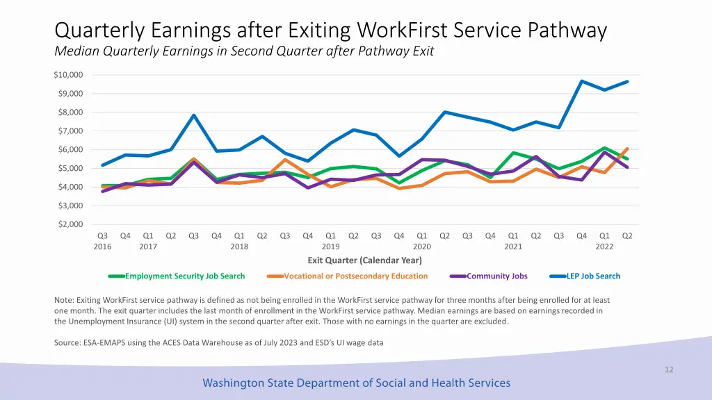 quarterly earnings after exiting workfirst